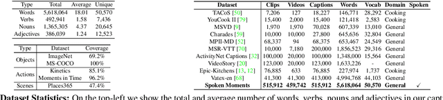 Figure 3 for Spoken Moments: Learning Joint Audio-Visual Representations from Video Descriptions
