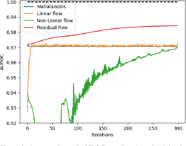 Figure 3 for Deep Residual Flow for Novelty Detection