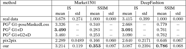 Figure 2 for A Variational U-Net for Conditional Appearance and Shape Generation
