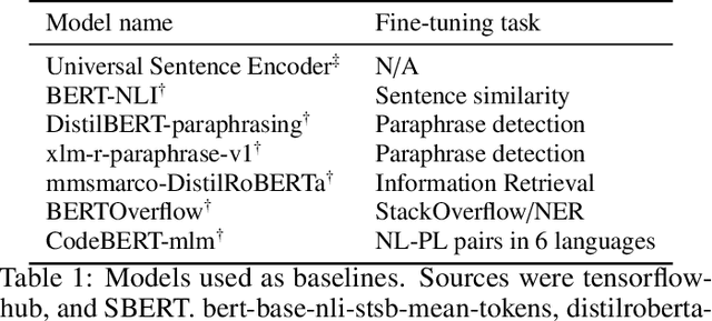 Figure 2 for Can Machines Read Coding Manuals Yet? -- A Benchmark for Building Better Language Models for Code Understanding