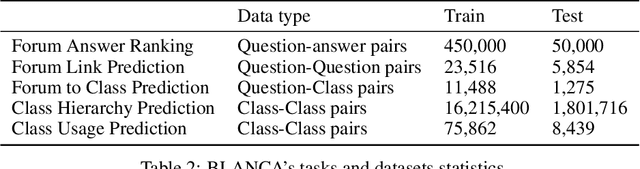 Figure 3 for Can Machines Read Coding Manuals Yet? -- A Benchmark for Building Better Language Models for Code Understanding