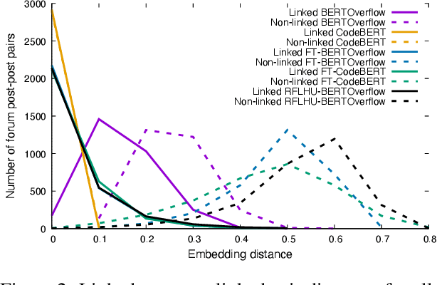 Figure 4 for Can Machines Read Coding Manuals Yet? -- A Benchmark for Building Better Language Models for Code Understanding