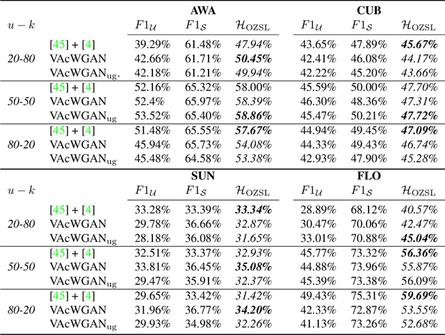 Figure 4 for Learning without Seeing nor Knowing: Towards Open Zero-Shot Learning