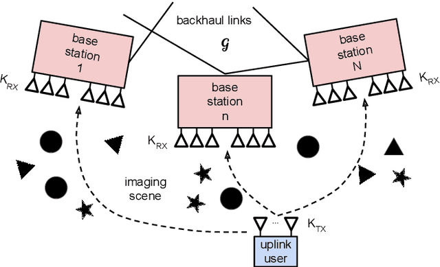 Figure 1 for Consensus ADMM-Based Distributed Simultaneous Imaging & Communication
