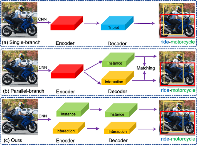 Figure 1 for Human-Object Interaction Detection via Disentangled Transformer