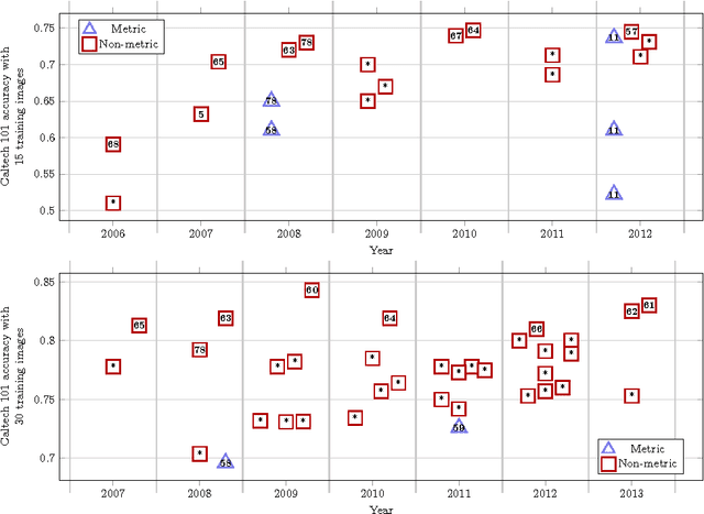 Figure 4 for Good Recognition is Non-Metric