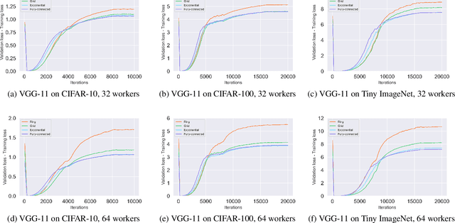 Figure 4 for Topology-aware Generalization of Decentralized SGD