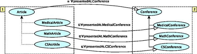 Figure 2 for Combining Ontologies with Correspondences and Link Relations: The E-SHIQ Representation Framework