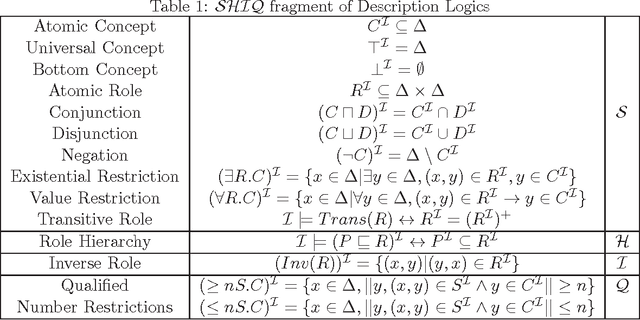 Figure 1 for Combining Ontologies with Correspondences and Link Relations: The E-SHIQ Representation Framework