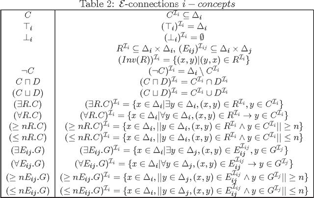 Figure 3 for Combining Ontologies with Correspondences and Link Relations: The E-SHIQ Representation Framework