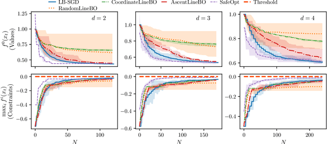 Figure 3 for Log Barriers for Safe Black-box Optimization with Application to Safe Reinforcement Learning