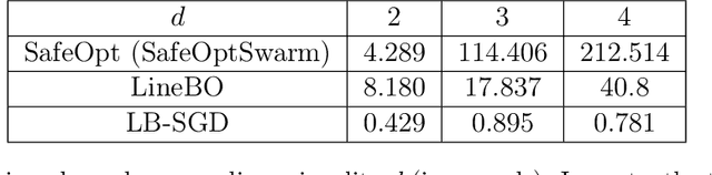 Figure 4 for Log Barriers for Safe Black-box Optimization with Application to Safe Reinforcement Learning