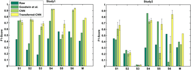 Figure 4 for Convolutional Neural Network for Stereotypical Motor Movement Detection in Autism