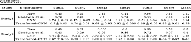 Figure 2 for Convolutional Neural Network for Stereotypical Motor Movement Detection in Autism