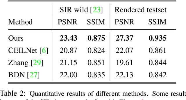 Figure 4 for Single Image Reflection Removal with Physically-based Rendering