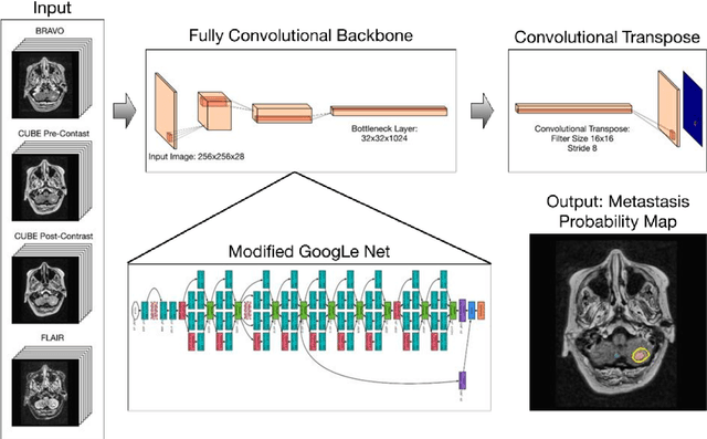 Figure 2 for Deep Learning Enables Automatic Detection and Segmentation of Brain Metastases on Multi-Sequence MRI