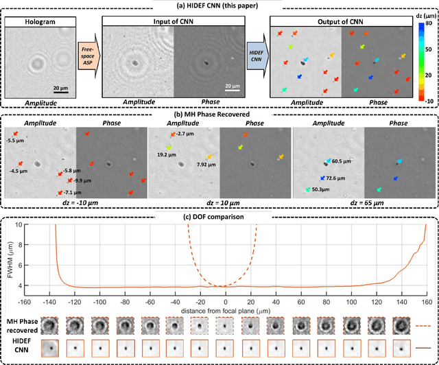 Figure 2 for Extended depth-of-field in holographic image reconstruction using deep learning based auto-focusing and phase-recovery