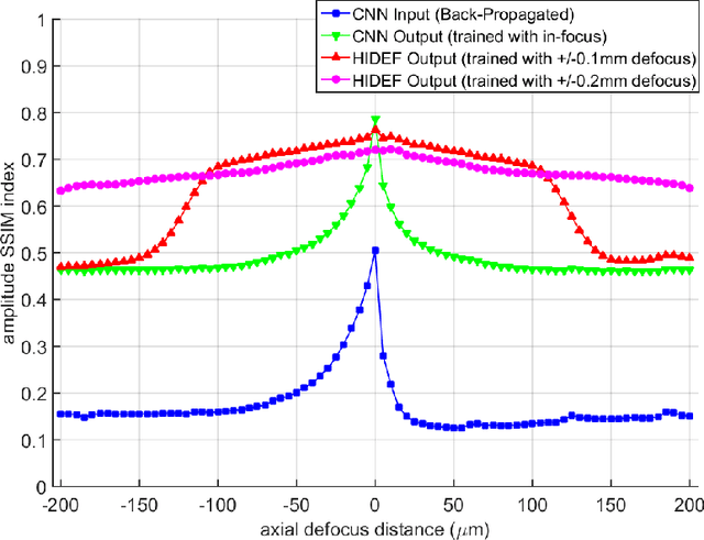 Figure 4 for Extended depth-of-field in holographic image reconstruction using deep learning based auto-focusing and phase-recovery