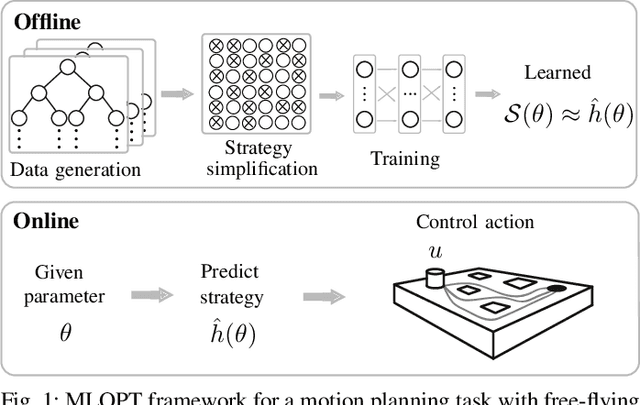 Figure 1 for Learning Mixed-Integer Convex Optimization Strategies for Robot Planning and Control