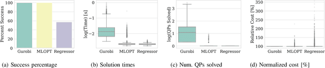 Figure 4 for Learning Mixed-Integer Convex Optimization Strategies for Robot Planning and Control