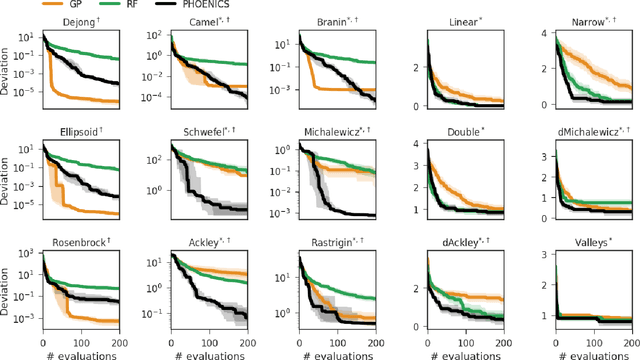 Figure 4 for PHOENICS: A universal deep Bayesian optimizer