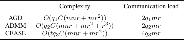 Figure 2 for Distributed Bayesian Matrix Decomposition for Big Data Mining and Clustering