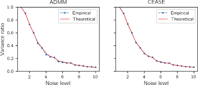 Figure 3 for Distributed Bayesian Matrix Decomposition for Big Data Mining and Clustering