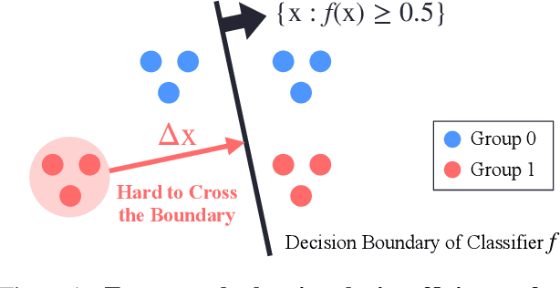 Figure 1 for Equal Improvability: A New Fairness Notion Considering the Long-term Impact