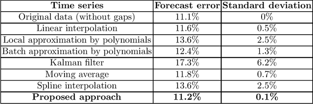 Figure 4 for Automated data-driven approach for gap filling in the time series using evolutionary learning