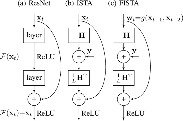 Figure 1 for Deep Residual Auto-Encoders for Expectation Maximization-based Dictionary Learning