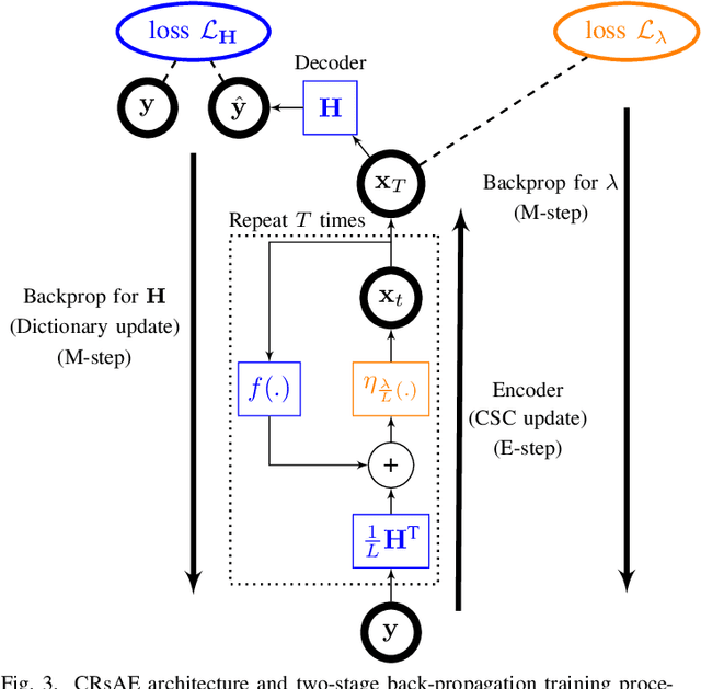 Figure 4 for Deep Residual Auto-Encoders for Expectation Maximization-based Dictionary Learning