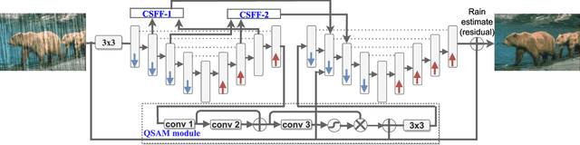 Figure 2 for QSAM-Net: Rain streak removal by quaternion neural network with self-attention module