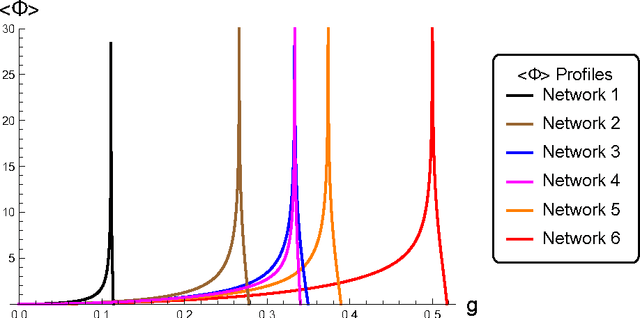 Figure 3 for Spectral Modes of Network Dynamics Reveal Increased Informational Complexity Near Criticality