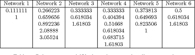 Figure 2 for Spectral Modes of Network Dynamics Reveal Increased Informational Complexity Near Criticality