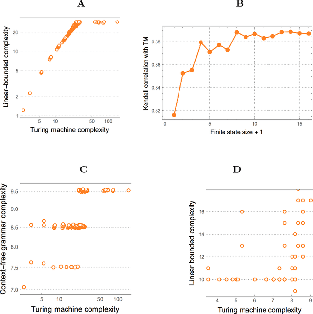 Figure 3 for Coding-theorem Like Behaviour and Emergence of the Universal Distribution from Resource-bounded Algorithmic Probability