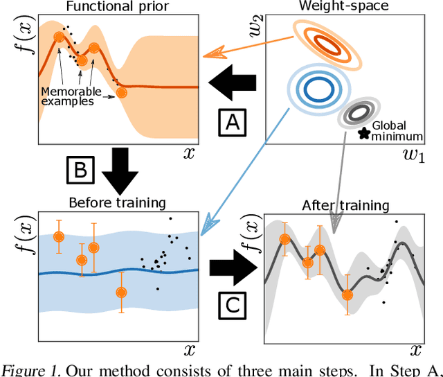 Figure 1 for Continual Deep Learning by Functional Regularisation of Memorable Past
