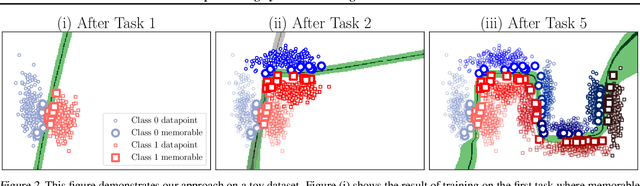 Figure 3 for Continual Deep Learning by Functional Regularisation of Memorable Past