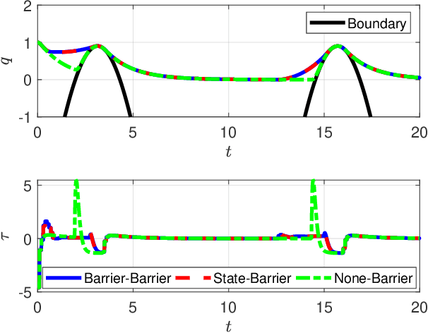 Figure 3 for Multi-Layered Safety for Legged Robots via Control Barrier Functions and Model Predictive Control
