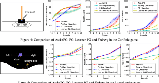 Figure 4 for Assisted Learning for Organizations with Limited Data