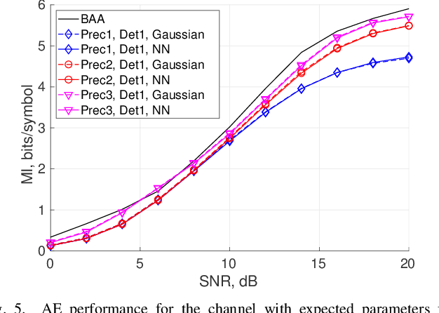 Figure 4 for Capacity and Achievable Rates of Fading Few-mode MIMO IM/DD Optical Fiber Channels