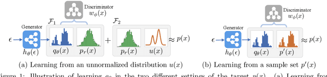 Figure 1 for Adversarial Learning of a Sampler Based on an Unnormalized Distribution