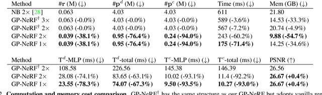 Figure 4 for Geometry-Guided Progressive NeRF for Generalizable and Efficient Neural Human Rendering