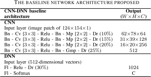 Figure 4 for Inception-Based Network and Multi-Spectrogram Ensemble Applied For Predicting Respiratory Anomalies and Lung Diseases