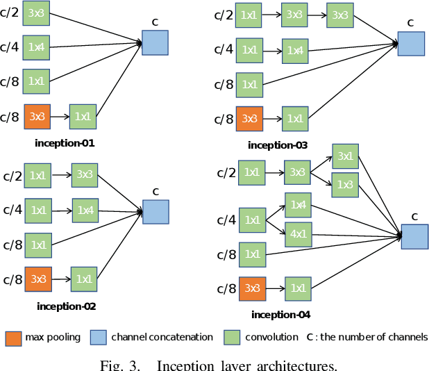 Figure 3 for Inception-Based Network and Multi-Spectrogram Ensemble Applied For Predicting Respiratory Anomalies and Lung Diseases