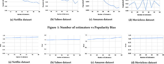 Figure 2 for An Adaptive Boosting Technique to Mitigate Popularity Bias in Recommender System