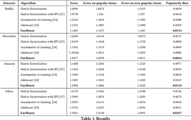 Figure 1 for An Adaptive Boosting Technique to Mitigate Popularity Bias in Recommender System