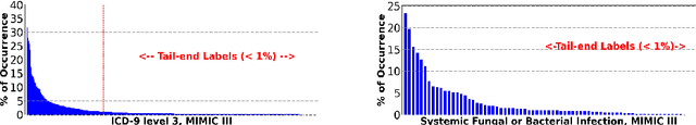 Figure 1 for Improving Predictions of Tail-end Labels using Concatenated BioMed-Transformers for Long Medical Documents