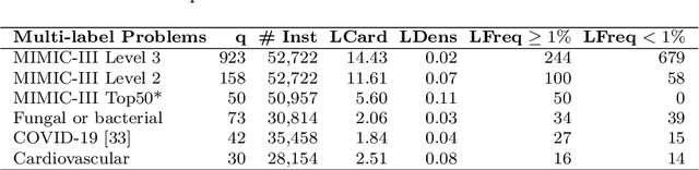 Figure 2 for Improving Predictions of Tail-end Labels using Concatenated BioMed-Transformers for Long Medical Documents