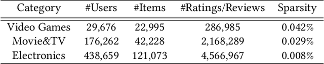 Figure 2 for Review Regularized Neural Collaborative Filtering