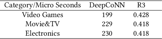 Figure 4 for Review Regularized Neural Collaborative Filtering